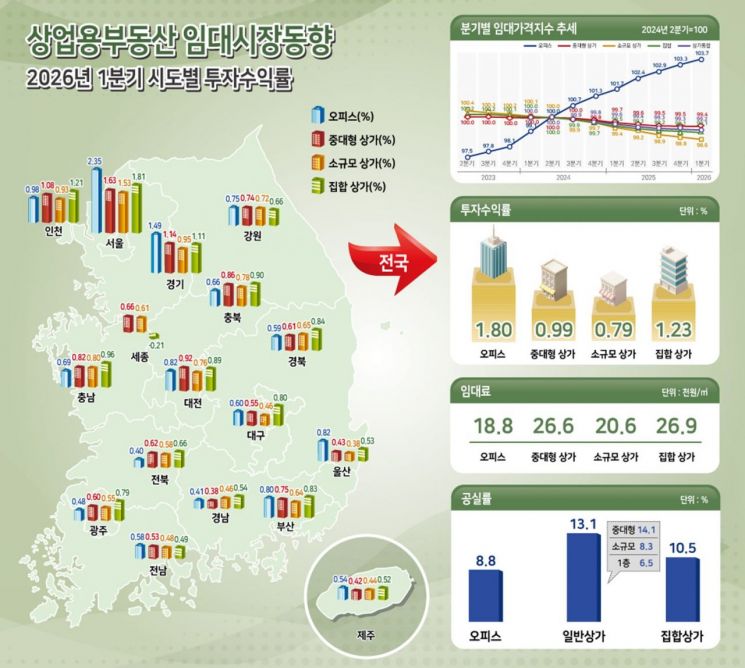 상업용 부동산 임대시장 동향. 한국부동산원