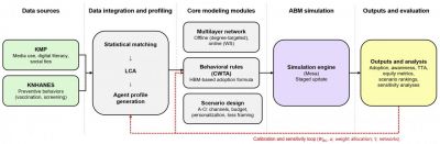 에이전트 기반 모델링(ABM)을 활용한 노인 예방 캠페인 전략 분석 프레임워크.GIST 제공