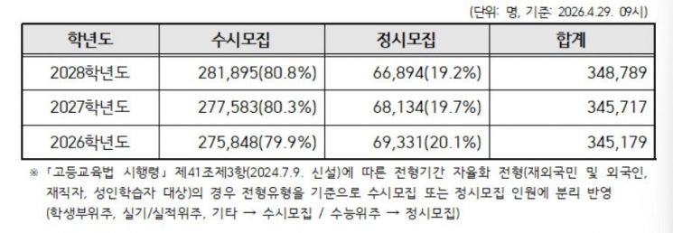 2028 정시 비중 감소…서울대 41%→34% "내신 비중 확대"