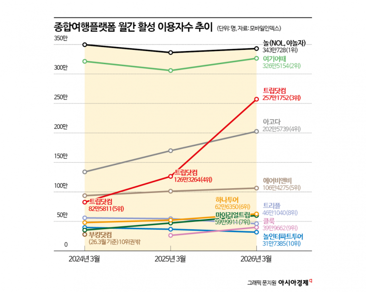 "결제할 때 눈탱이" 진격의 中트립닷컴…토종 플랫폼은 '기울어진 운동장'