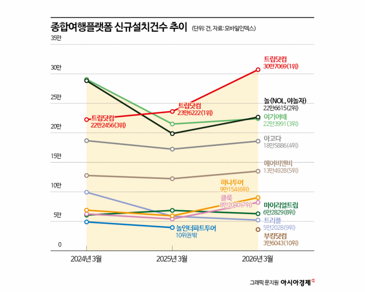 "결제할 때 눈탱이" 진격의 中트립닷컴…토종 플랫폼은 '기울어진 운동장'