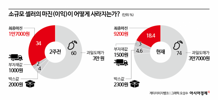 "고정비 줄줄"…운임·포장·부자재 3연타 맞는 자영업자