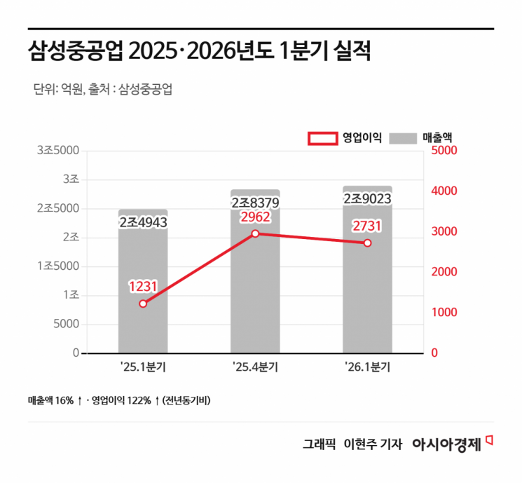 삼성중공업, 영업이익 2731억…전년대비 122%↑