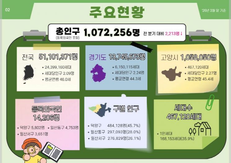 고양시, ‘데이터로 읽는 인구지도’ 2026년 2호 배포. 고양시 제공