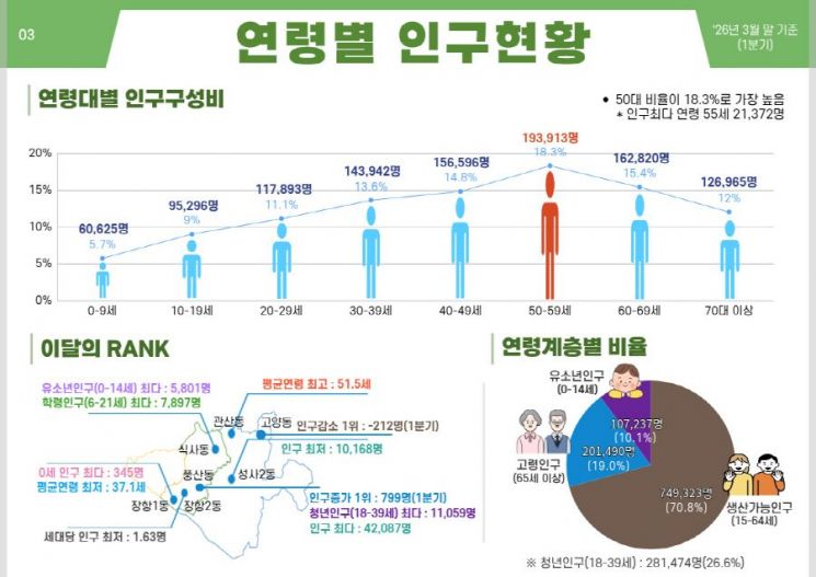 고양시, ‘데이터로 읽는 인구지도’ 2026년 2호 배포. 고양시 제공