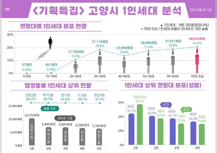 고양시, ‘데이터로 읽는 인구지도’ 2026년 2호 배포. 고양시 제공