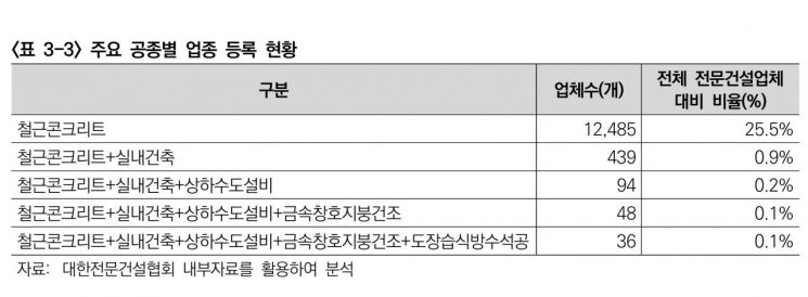 주요 공종별 업종 등록 현황. 대한전문건설협회