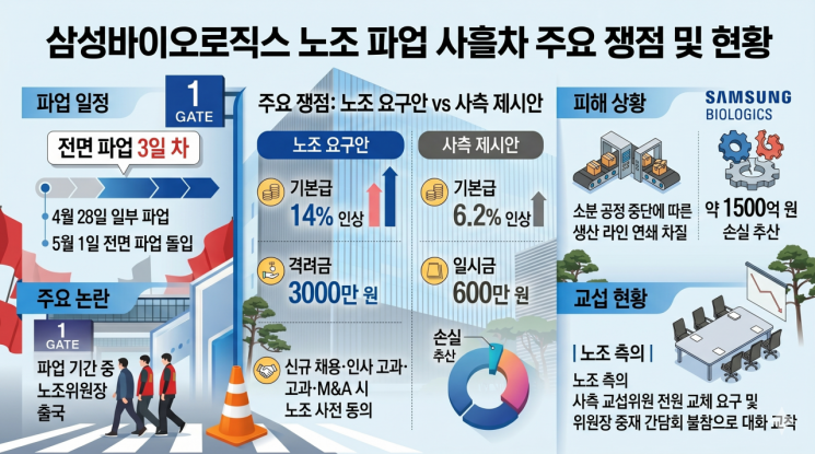 "채용·고과도 노조 동의 받아라"…삼성바이오 전면 파업 사흘째