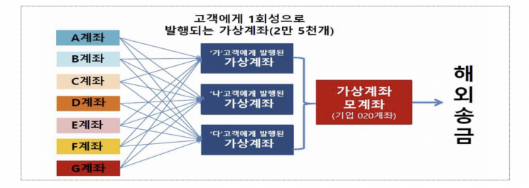 6000억원대 불법외환거래 적발..."수출대금 환치기 등 검찰 송치"