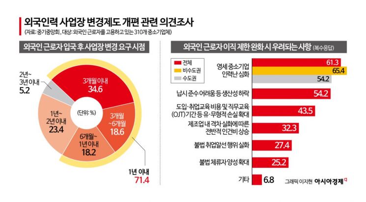 "침대부터 숟가락까지 다 사줬는데 3개월 만에 떠났다"…기업들 '울상'
