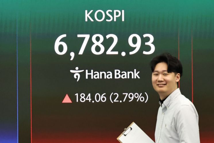 4일 서울 중구 하나은행 딜링룸 현황판에 코스피가 표시되고 있다. 이날 코스피는 전 거래일 대비 184.06포인트(2.79%) 오른 6,782.93에, 코스닥은 19.93포인트(1.67%) 오른 1,212.28에 개장했다. 연합뉴스