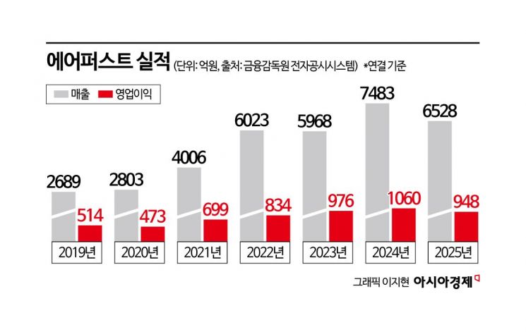 보유 지분 94% 옮긴다…IMM PE, 에어퍼스트 장기보유 승부수