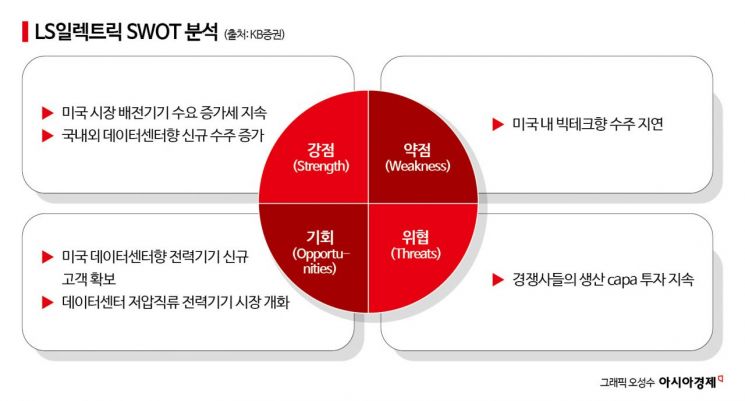 7거래일 연속 신고가, 진짜 이유 따로 있었다…美 AI데이터센터 투자 급증에 웃는 LS일렉트릭[이주의 관.종]