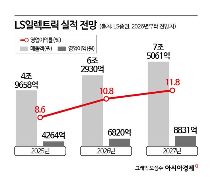 7거래일 연속 신고가, 진짜 이유 따로 있었다…美 AI데이터센터 투자 급증에 웃는 LS일렉트릭[이주의 관.종]