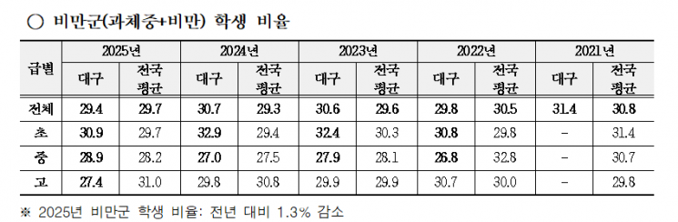 대구 비만군 학생 비율 연도별 추세
