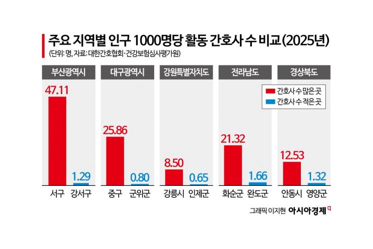 간호사 면허 소지자 2명 중 1명만 병원 근무…지역 격차 140배