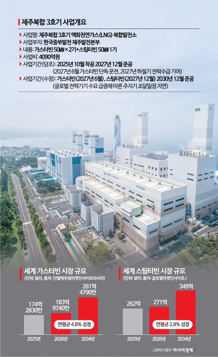 핵심 전력기기 공급난…제주복합3호기 2030년으로 밀려
