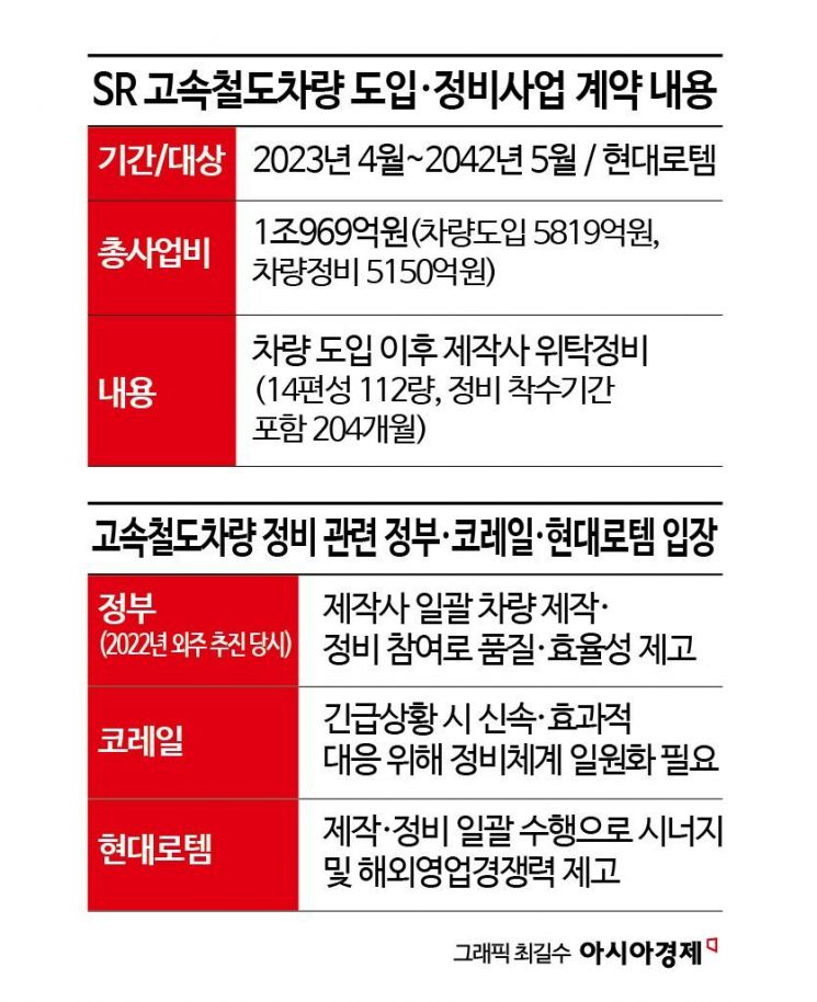 개방하려던 고속철 정비, 다시 독점으로? 정부 재검토에 속내 복잡해진 코레일·로템