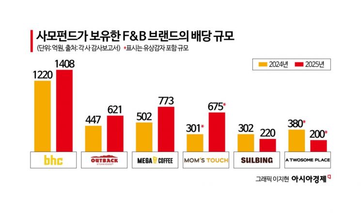 '캐시카우' 배당 규모 더 커졌다…F&B로 배불리는 사모펀드 