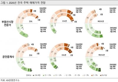 2026년 전국 주택 매매가격 전망. KB금융그룹