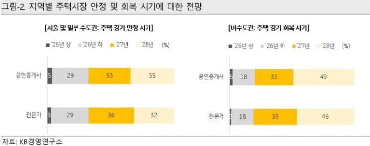 서울 집값 안 꺾이나…부동산 전문가 70% "내년 또는 2028년에나 안정"