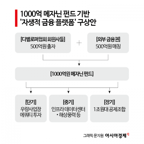 산업인프라 조성 뛰어든 부동산 개발업계…'1000억 메자닌 펀드' 구상