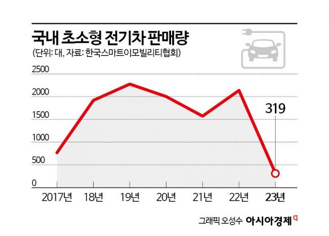 규제 엇박자에 줄줄이 폐업…초소형 전기차 시장 '반토막'