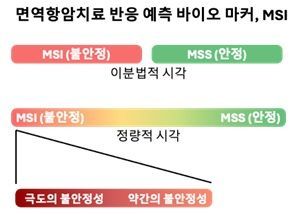 면역 항암 치료 반응을 예측하는 바이오마커인 MSI에 대한 개념도. 현재 면역항암 치료는 MSI 유무만으로 치료 가능성을 판단하지만, 이번 연구는 종양 내부 세포마다 MSI 정도가 다르다는 점에 주목해 이를 '강도' 개념으로 정량 분석하는 새로운 접근법을 제시했다. 연구팀 제공