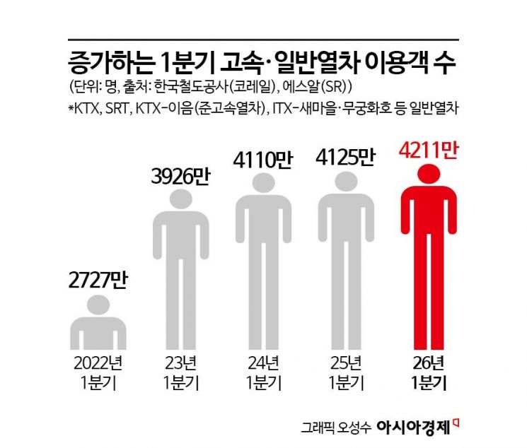 "Standing for Two Hours from Daegu to Seoul"... Fierce Battle for Auxiliary Seats as KTX Remains Perpetually Packed