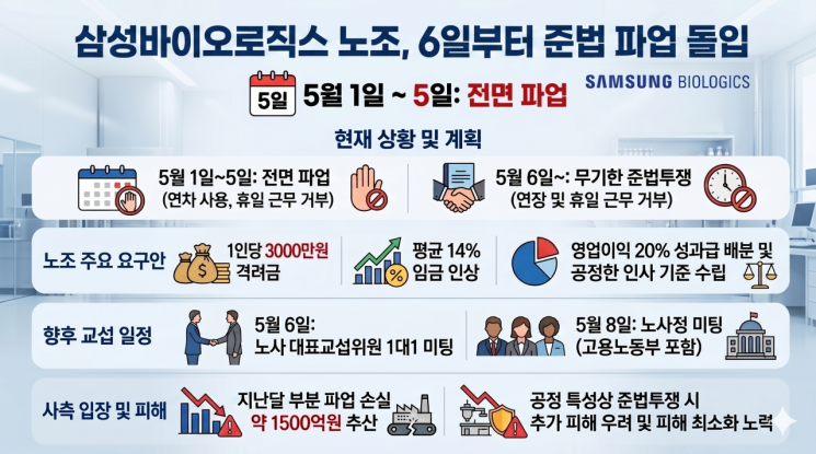 삼성바이오 노조원, 파업 중 타부서 공정 감시…사측 형사고발