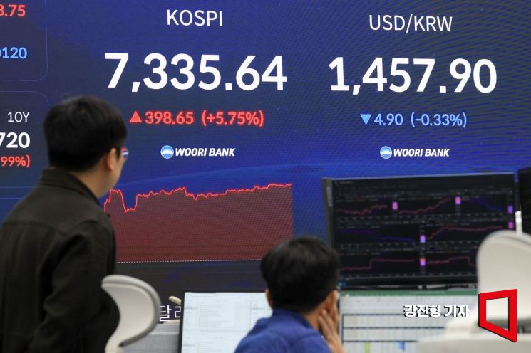 코스피 지수가 사상 처음으로 장중 7000선을 돌파한 6일 서울 중구 우리은행 본점 딜링룸 전광판에 국내증시 지수가 표시돼 있다. 2026.5.6 강진형 기자