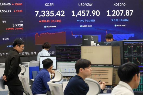 코스피 지수가 사상 처음으로 장중 7000선을 돌파한 6일 서울 중구 우리은행 본점 딜링룸 전광판에 국내증시 지수가 표시돼 있다. 코스피가 사상 최고치를 경신한 반면 코스닥은 마이너스를 기록 중이다. 2026.5.6 강진형 기자