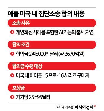 Apple Offers Compensation Only to US, No Apology to Korea