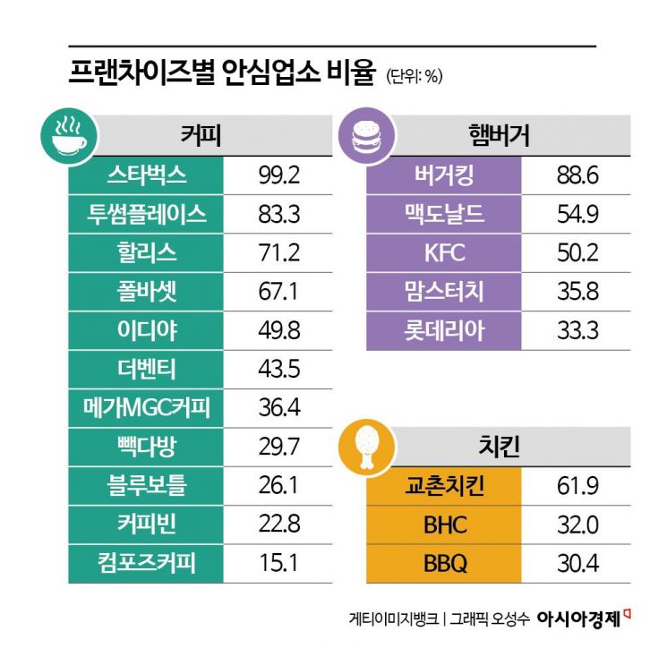 "싸서 매일 '아아' 사 먹었는데"…위생 안심 15% 커피전문점이라니