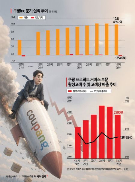쿠팡Inc, 1분기 3545억 적자 '어닝쇼크'…70만명 '탈팡'(종합2보)