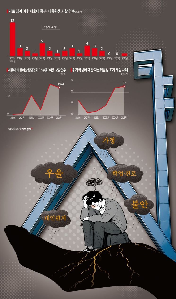 [단독]벼랑에 내몰리며…서울대 20년 간 43명 숨져, 무너진 청춘
