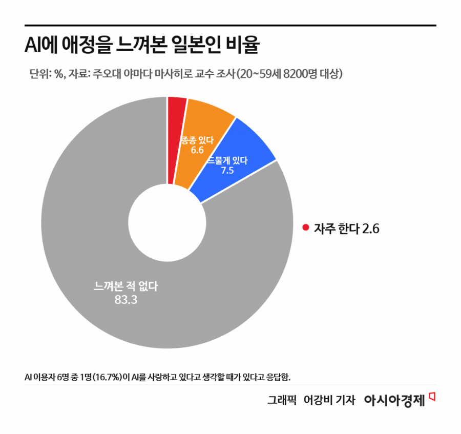 "AI Love"... 17% of Japanese Have Fallen for Artificial Intelligence