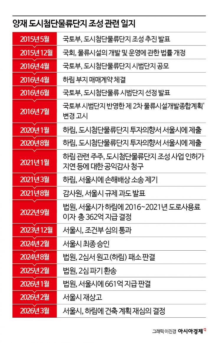 [10년 표류 도심물류]②인허가 비리로 얼룩진 '영욕의 땅'