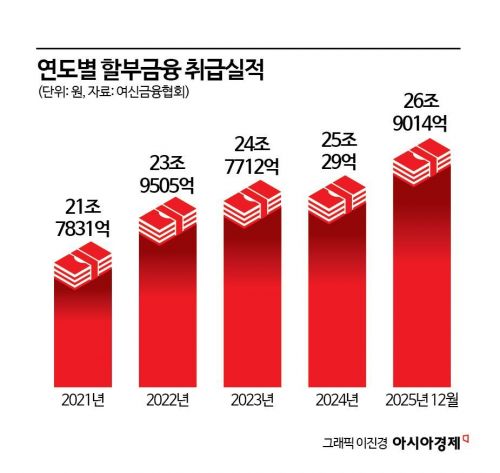 금융위 리스·할부 규제완화에…캐피털사 "비이자 수익창출 숨통"