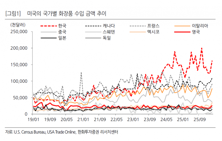 해외 뻗어가는 K뷰티…美시장 점유율↑[클릭 e종목]