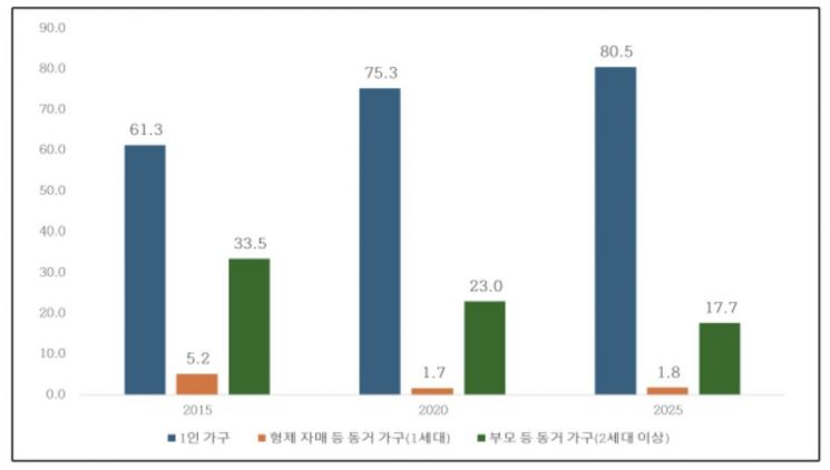 중년미혼 가구의 세대 구성 변화. 서울시
