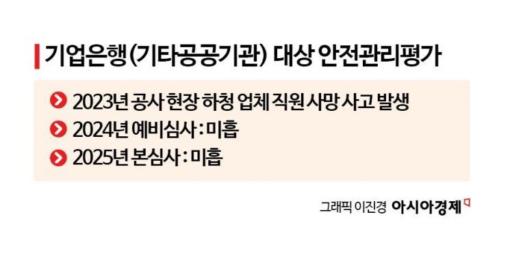 기업은행, 2년 연속 공공기관 안전등급 '미흡' 받은 배경은 