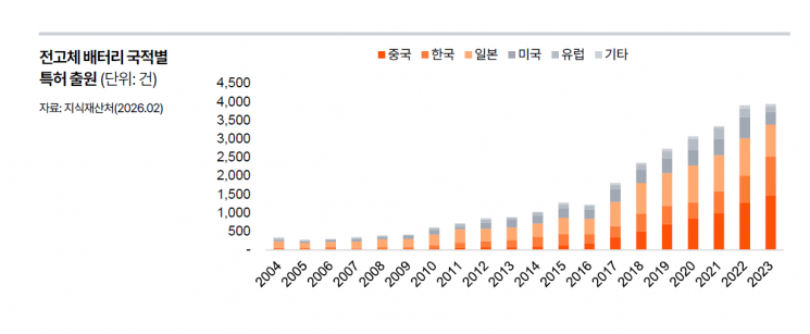 "K배터리, 전고체로 피지컬 AI 주도권 확보해야"