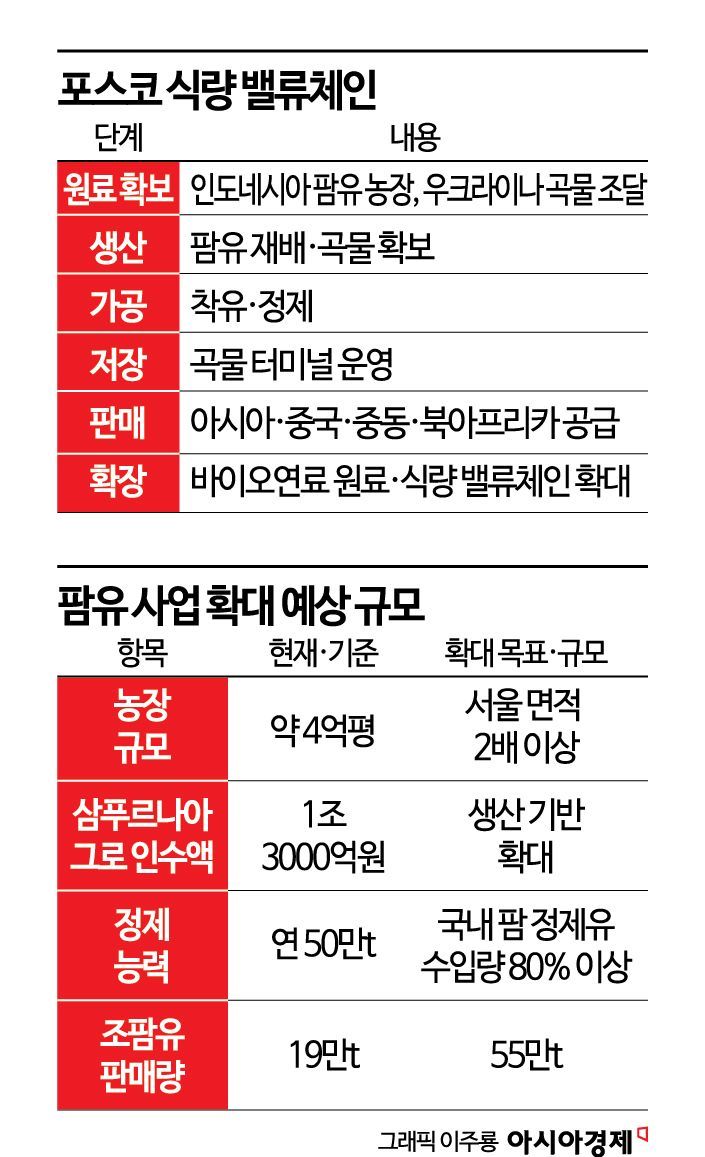 [K철강, 생존 대전환]②인니 4억평 팜유농장·우크라 곡물농장…포스코, '글로벌 식량 큰손'을 꿈꾼다