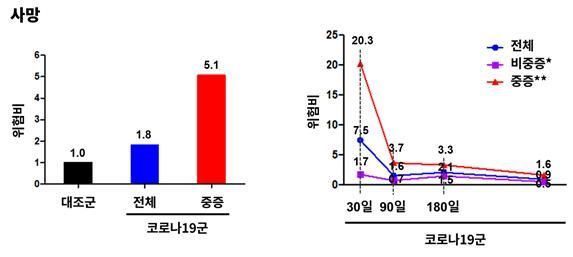 코로나19 감염에 따른 사망 위험도 비교. 국립보건연구원