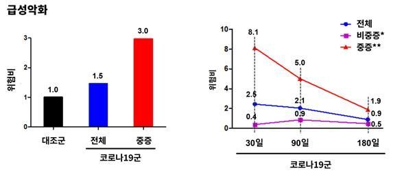 코로나19 감염에 따른 급성악화 위험도 비교. 국립보건연구원