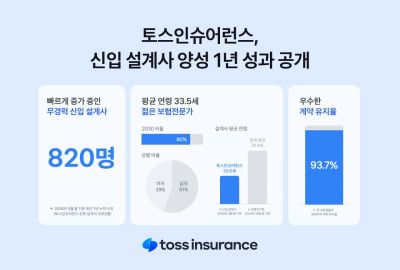토스인슈어런스, 1년간 신입 설계사 820명 위촉