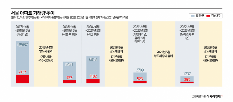 文·尹정부 때도 거래 절벽…금리·대출규제 한몫[양도세 중과 D-2]