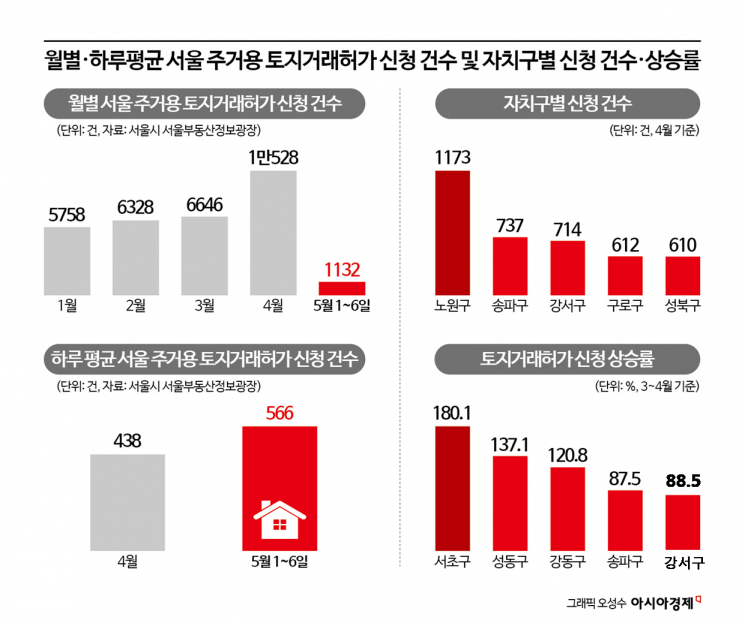 "세금 폭탄전에 팔자" 다주택자들 '막판 스퍼트'…서울 하루 566건 토지거래 신청 증가[양도세 중과 D-2]