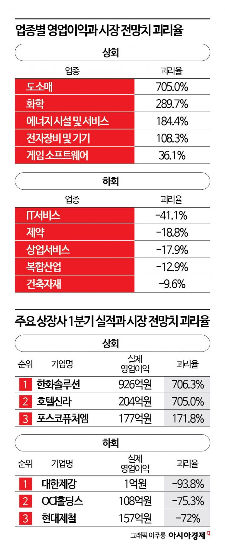 급등했던 코스피 ‘실적 장세’ 맞았다…상장사 10곳 중 6곳 기대치 넘어